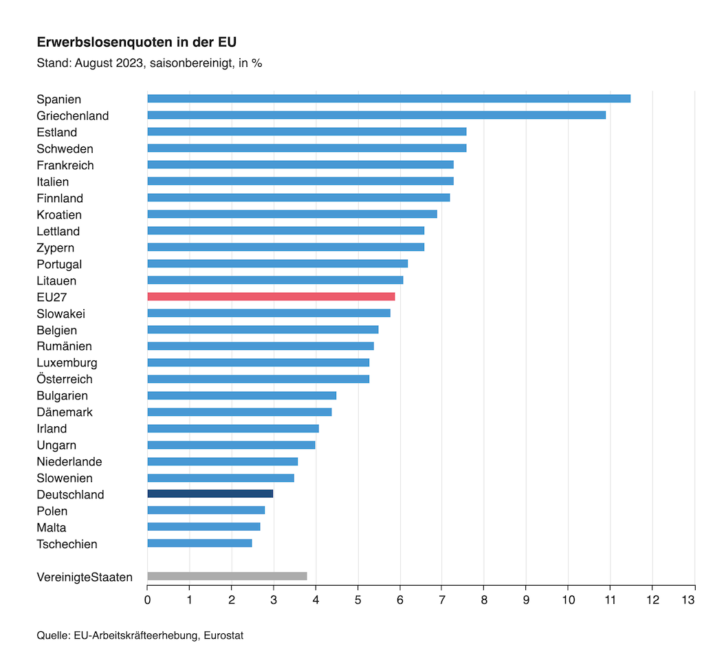 Tasa de desempleo en Europa en 2023. Aprende todo lo necesario para solicitar el paro en Alemania.