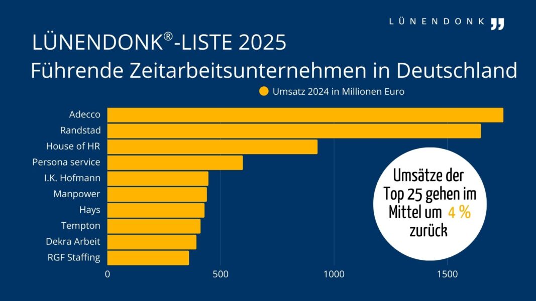 Las 25 mejores empresas de trabajo temporal en Alemania (2025)